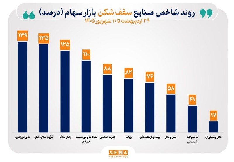 منحنی شاخص ۲۵صنعت صعودی شد