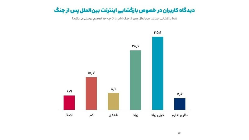 ISPA poll: 63.7% of people consider reopening international internet a correct decision