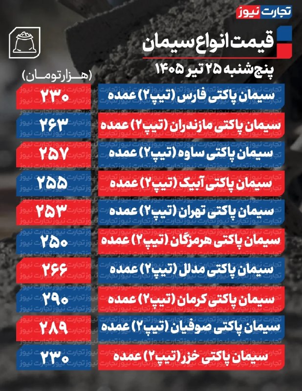 قیمت سیمان عمده در ۲۵ تیر ۱۴۰۵؛ یک محصول ۵۰۰۰ تومان گران شد