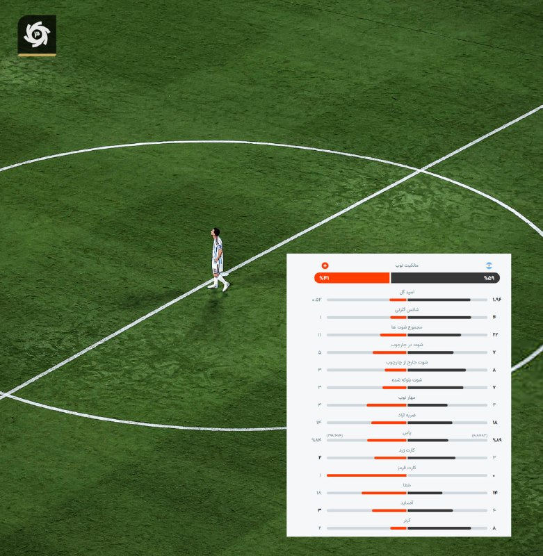 Argentina defeats Switzerland 3-1