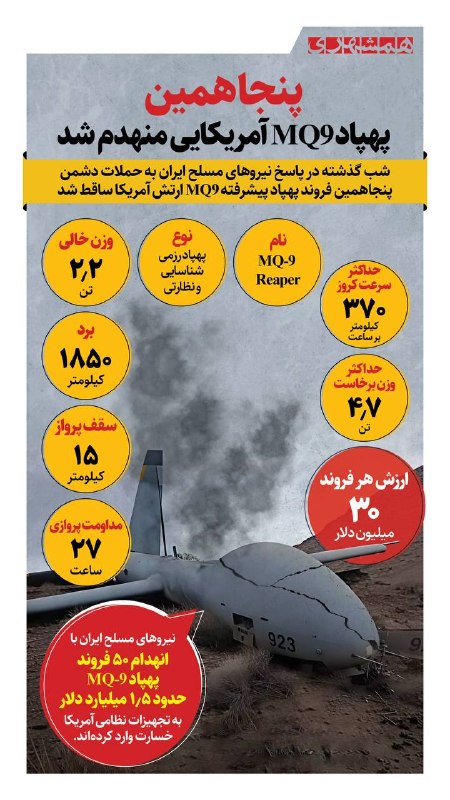 📊 براساس آمار اعلامشده، انهدام ۵۰ فروند از این پهپادهای ۳۰ میلیون دلاری، حدود ۱.۵ میلیارد دلار خسارت به تجهیزات نظامی آمریکا وارد کرده است
