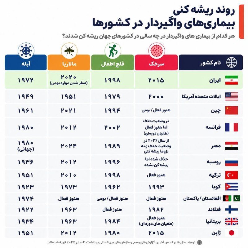 چه کشورهایی از شر بیماریهای واگیردار خلاص شدهاند؟