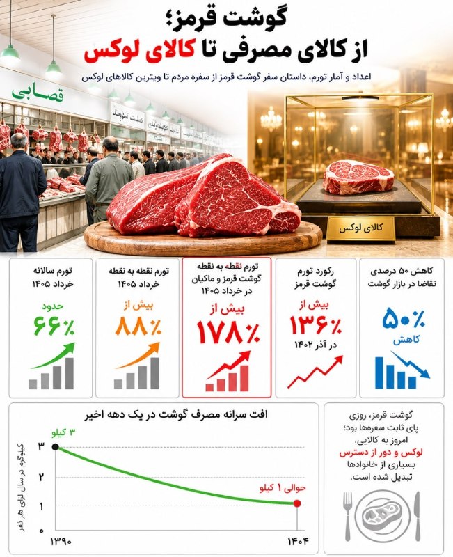 جهش ۱۷۸ درصدی قیمت گوشت و خروج پروتئین از سفره خانوارها 📌 دادههای مرکز آمار نشان میدهد تورم نقطه به نقطه گروه گوشت و ماکیان در خرداد ۱۴۰۵