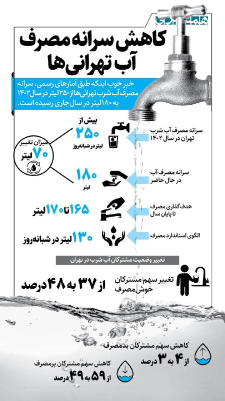 📊 مصرف آب شرب تهرانیها از ۲۵۰ لیتر در سال ۱۴۰۲ به ۱۸۰ لیتر در سال جاری رسیده است
