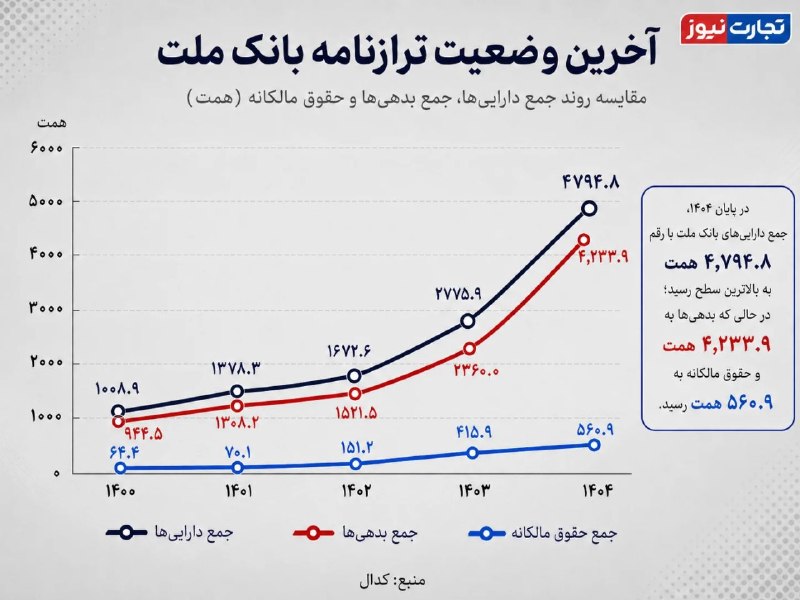 بررسی از کارنامه بانک ملت در سال ۱۴۰۴