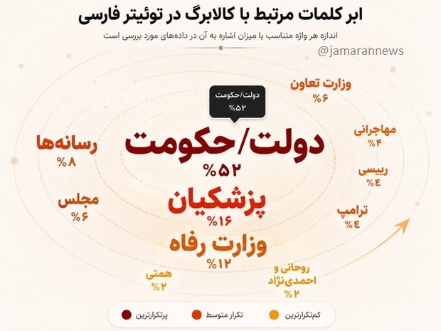 ⭕ گزارش تحلیلی دادهمحور از سنجش موج نگرانیهای معیشتی در فضای مجازی ✍ پایگاه خبری جماران، محمد تقیزاده