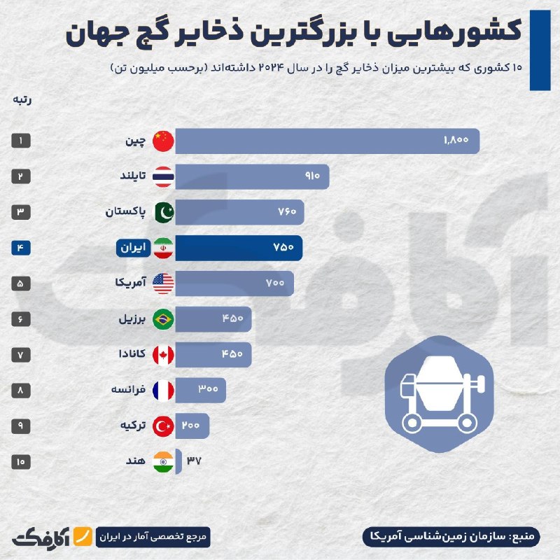 ایران ۱۰ درصد گچ جهان را تولید میکند