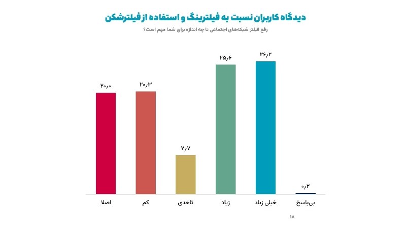 رفع فیلتر شبکههای اجتماعی تا چه اندازه برای کاربران مهم است؟