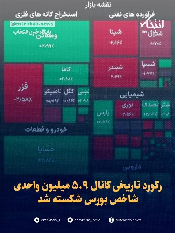 رکورد تاریخی کانال ۵.۹ میلیون واحدی شاخص بورس شکسته شد