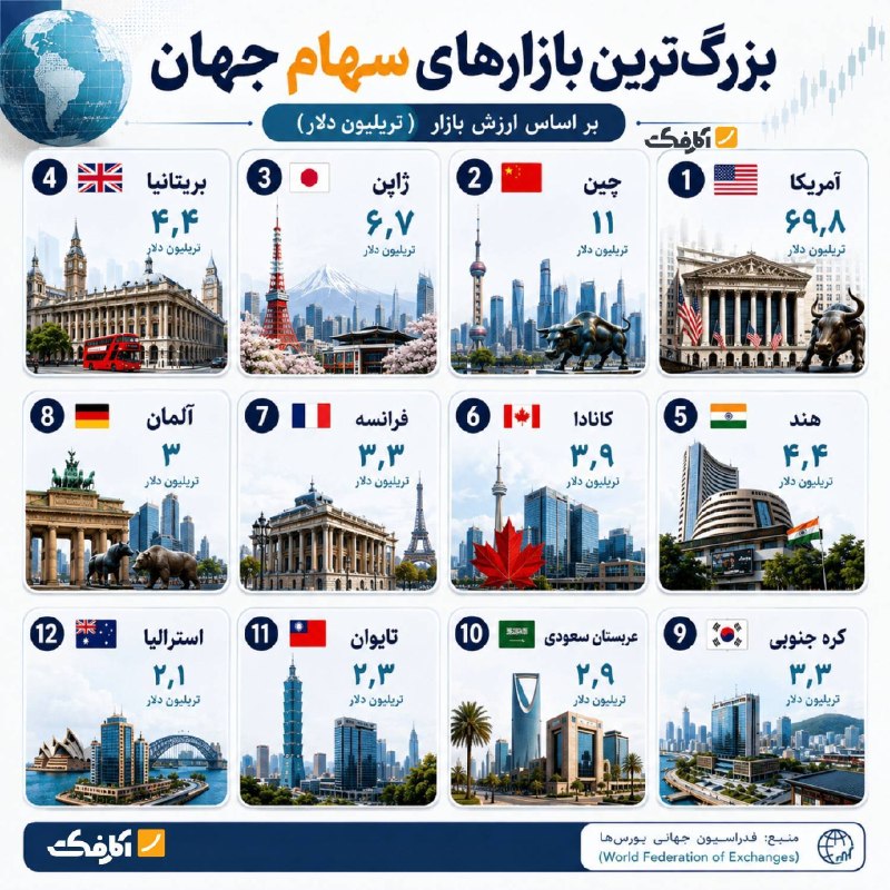 بزرگترین بازارهای سهام جهان