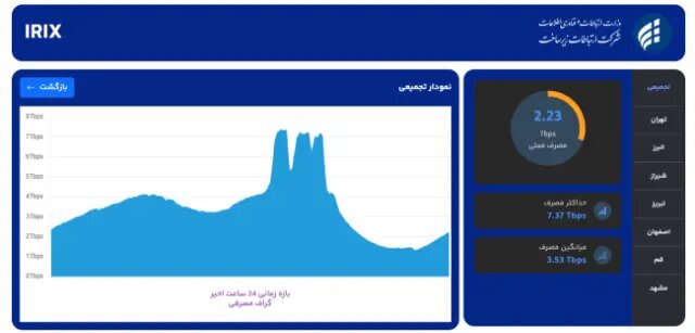 Peak Internet Traffic Consumption in Iran Coincides with World Cup Final