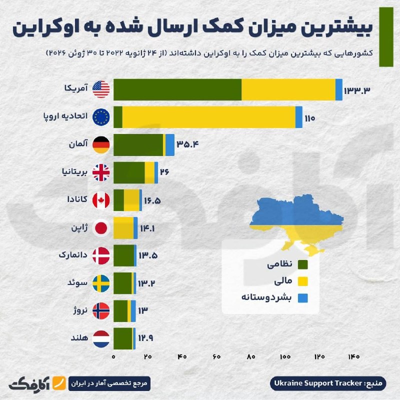 آمریکا در صدر بزرگترین حامیان مالی و نظامی اوکراین