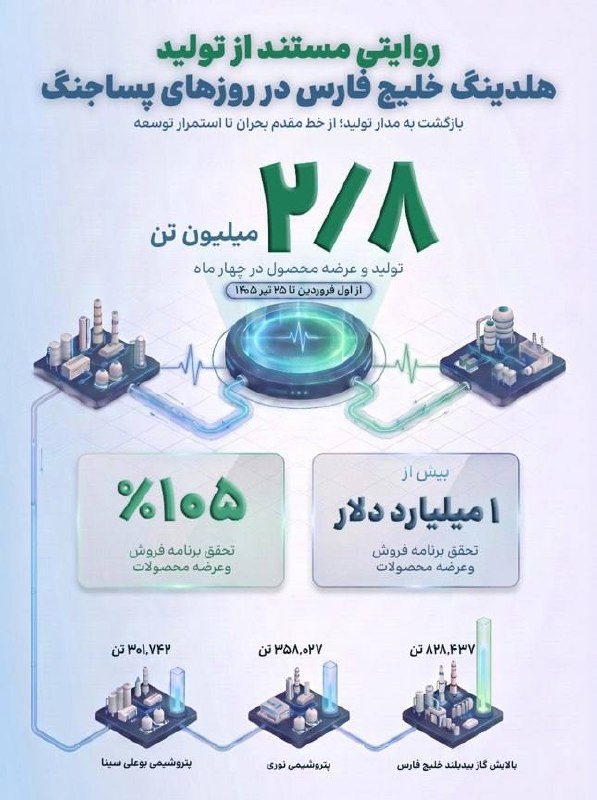 تولید ۲.۸میلیون تن محصولات پتروشیمی در روزهای جنگ