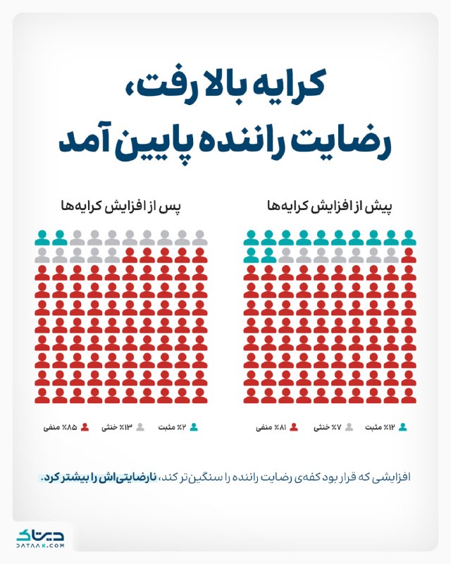 افزایش قیمتی که برنده نداشت؛ مسافر در شوک، راننده ناراضی 📊 دیتاک با تحلیل بیش از ۱۵۰ هزار گفتوگوی کاربران دربارهی اسنپ و تپسی، واکنش واقعی مسافران
