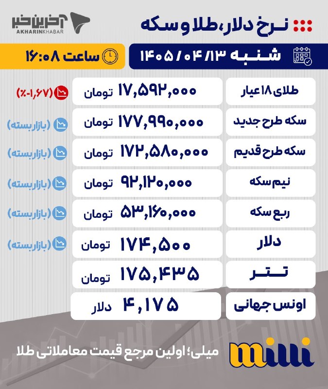 Latest Gold Market Prices