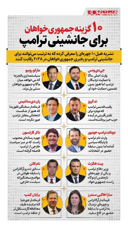📊 نشریه هیل ۱۰ چهره جمهوریخواه را بهعنوان گزینههای جانشینی ترامپ در انتخابات ۲۰۲۸ معرفی کرده است