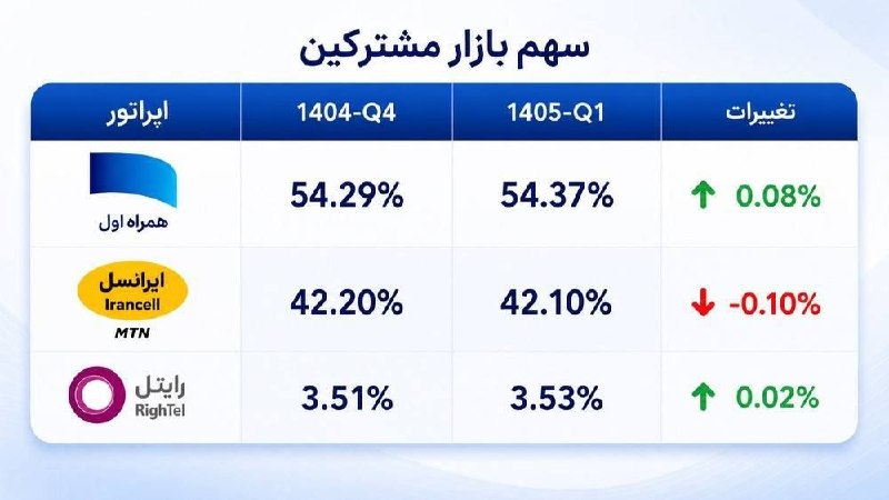 تغییر سهم اپراتورها در بازار مشترکان تلفن همراه/ افزایش سهم همراه اول در بازار مشترکان