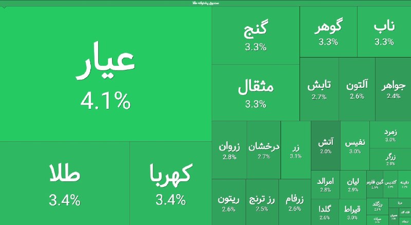 رنج مثبت در صندوقهای طلا