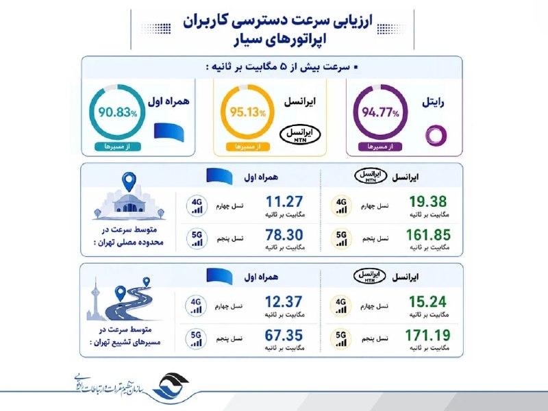 رگولاتوری ارتباطات ارزیابی عملکرد ایرانسل در مراسم تشییع رهبر شهید را منتشر کرد