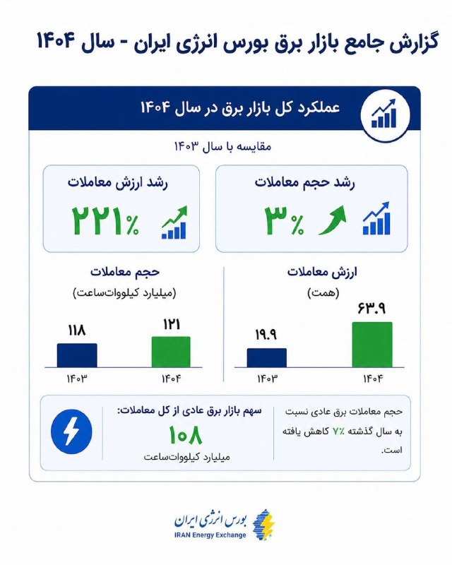 رشد ۲۲۱ درصدی ارزش معاملات بازار برق بورس انرژی در سال ۱۴۰۴