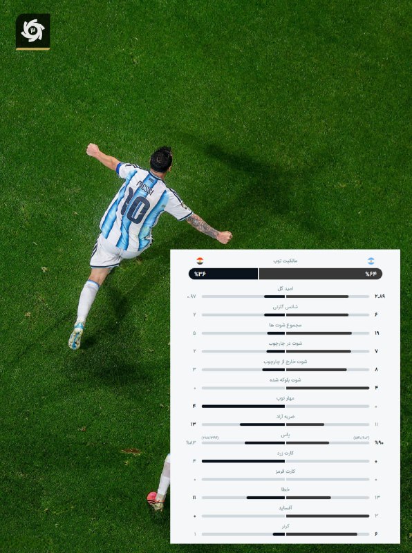 Messi's Performance