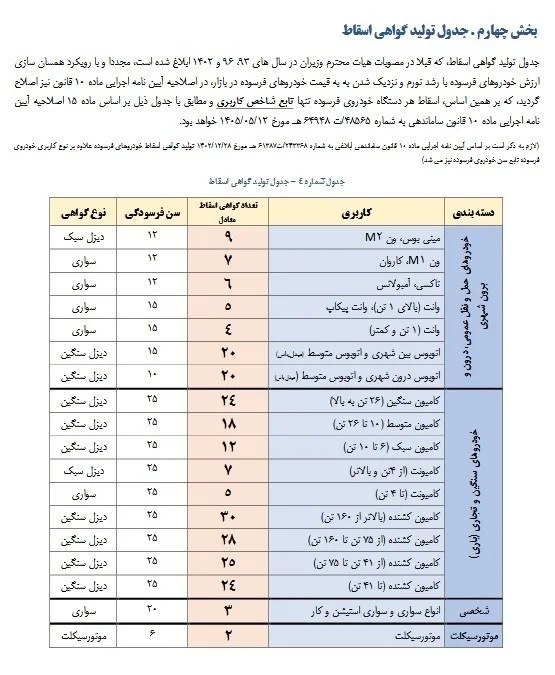 تعداد گواهی دریافتی به ازای هر خودروی اسقاطی چقدر است؟
