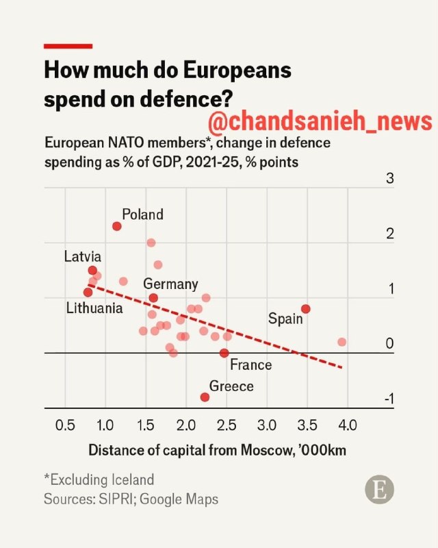 The Economist: Many European countries to miss NATO defense targets by 2035