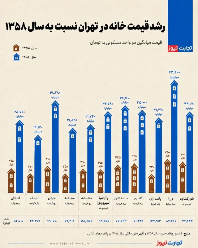 📊 رشد قیمت خانه در تهران نسبت به سال ۱۳۵۸ / قیمت خانه در پاسداران ۱۳۸ هزار برابر شد!
