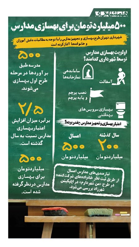 📊 شهرداری تهران بهسازی ۵۰۰ مدرسه در مرحله اول طرح بهسازی و تجهیز مدارس را در دستور کار قرار داده است