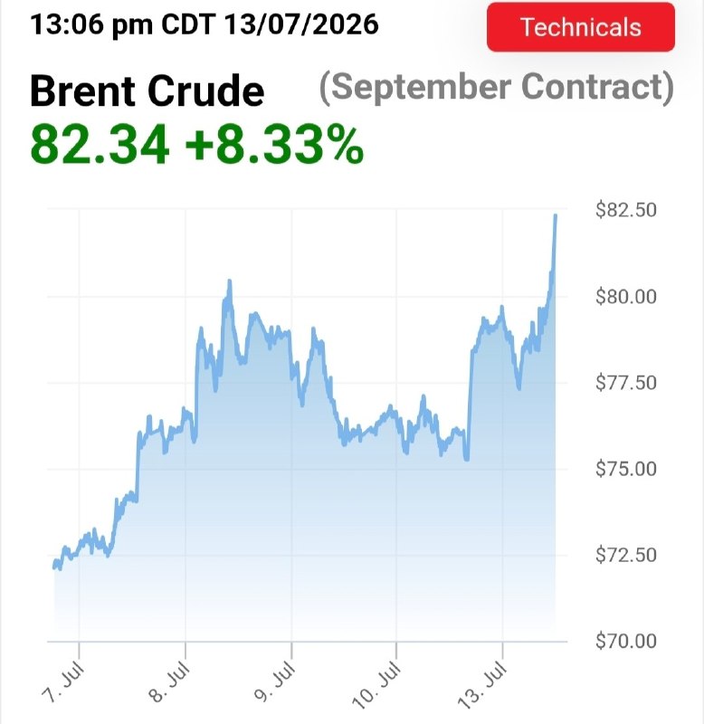 Brent Oil Price Exceeds 81 Dollars