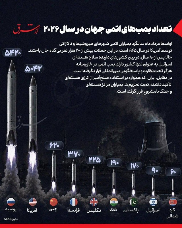تعداد بمبهای اتمی جهان در سال ۲۰۲۶
