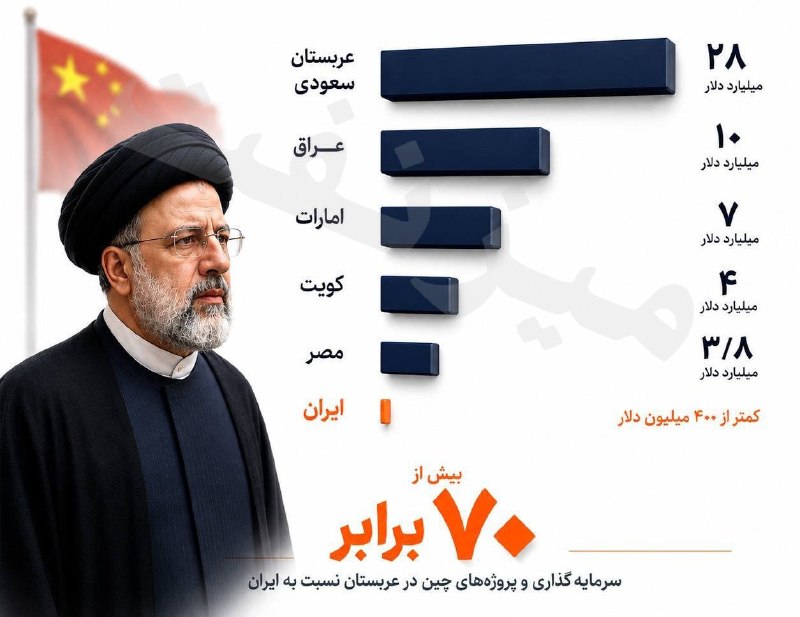 برخی بهاصطلاح کارشناسان مدعیاند بیتوجهی دولتهای روحانی و پزشکیان به چین و گرایش آنها به غرب، روابط اقتصادی تهران و پکن و سرمایهگذاری چینیها