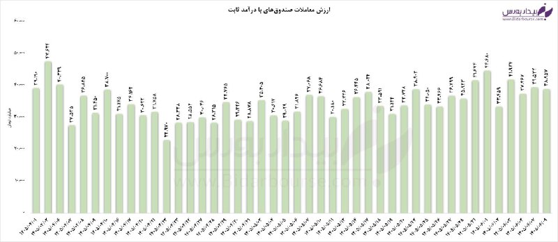 سیگنال خروج پول از پارک؛ تخلیه ۲.۳ همتی نقدینگی از درآمدثابتها