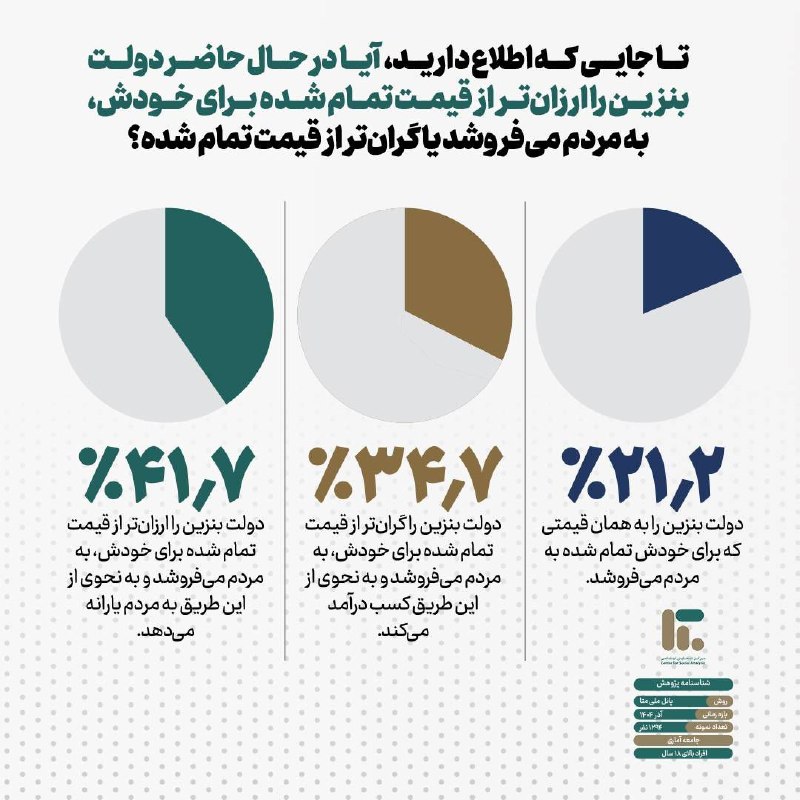 مرکز تحلیل اجتماعی (متا) در یک نظرسنجی ملی، از ایرانیان درباره قیمت واقعی بنزین ارائه شده توسط دولت، پرسیده است