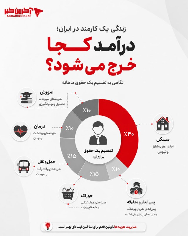 کارمندهای ایرانی درآمد خود را چگونه هزینه می کنند؟