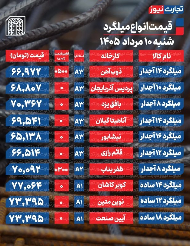 قیمت میلگرد امروز ۱۰ مرداد ۱۴۰۵ / میلگرد در برابر افت قیمت مقاومت میکند