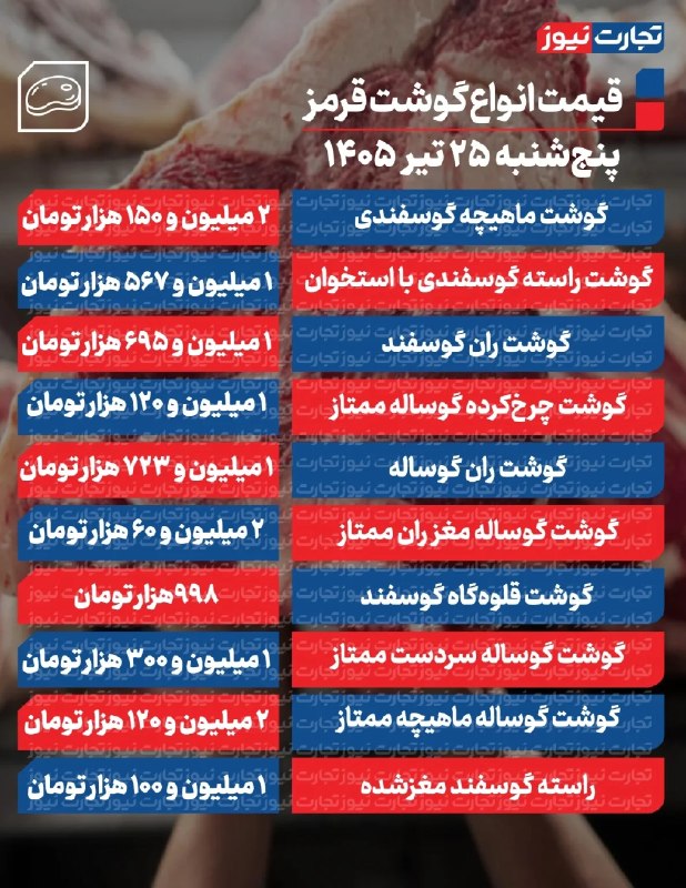 Red meat prices remained stable today, July 16, 2026