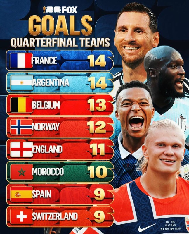 Most goals scored in World Cup 2026; France and Argentina lead