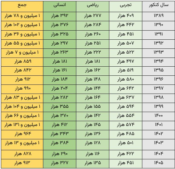 آمار کنکور: میزان تقاضا برای سه رشته اصلی در ۱۷ سال گذشته