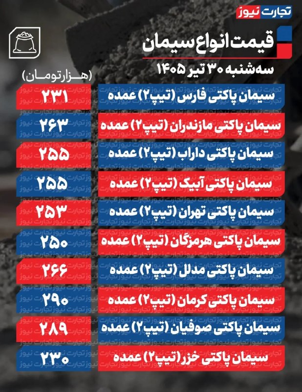 قیمت سیمان عمده در ۳۰ تیر ۱۴۰۵ بدون تغییر ماند