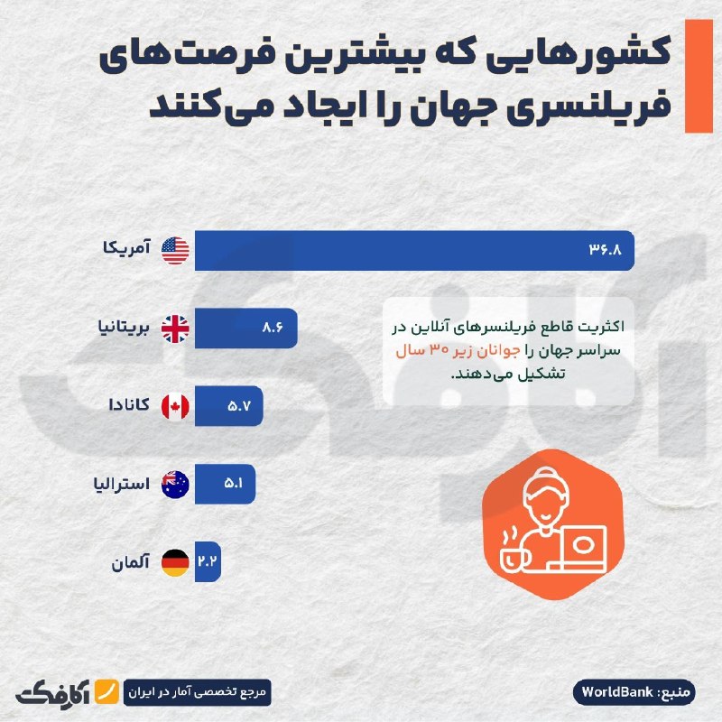 کشورهایی که بیشترین فرصتهای فریلنسری را ایجاد میکنند