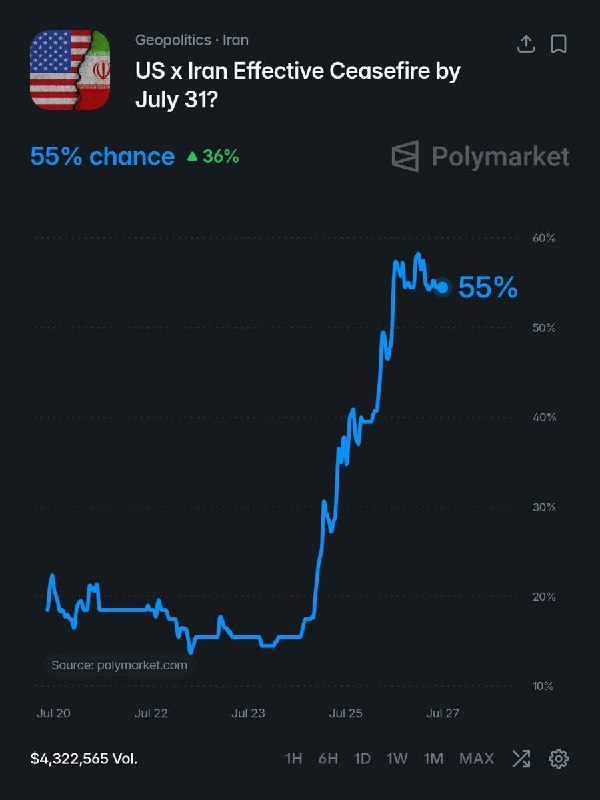 Despite recent escalation odds on ceasefire between US and Iran by the end of this month is up to 55%