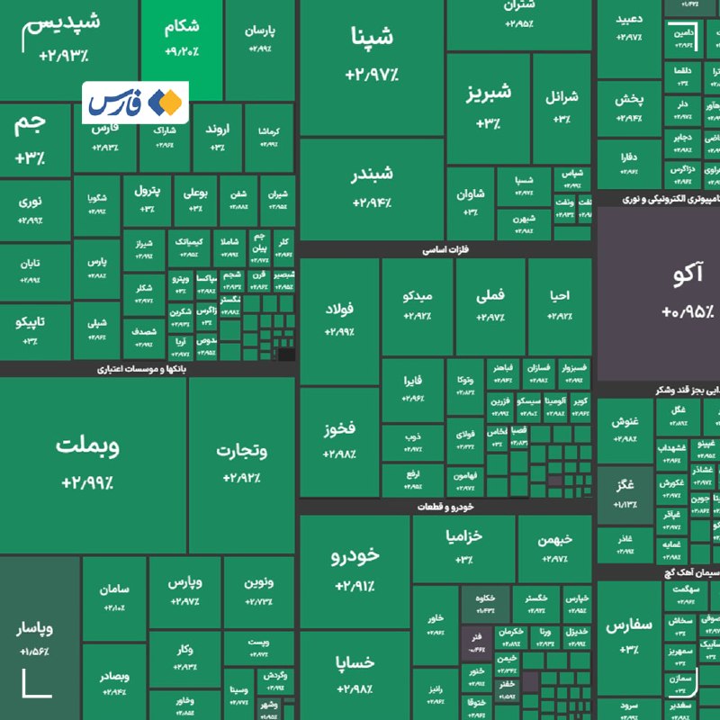 بورس امروز فقط ۲ نماد منفی داشت!