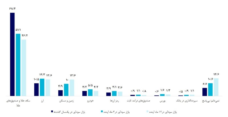 Mellat Polling Center: 68% of Iranians believe in investing in gold