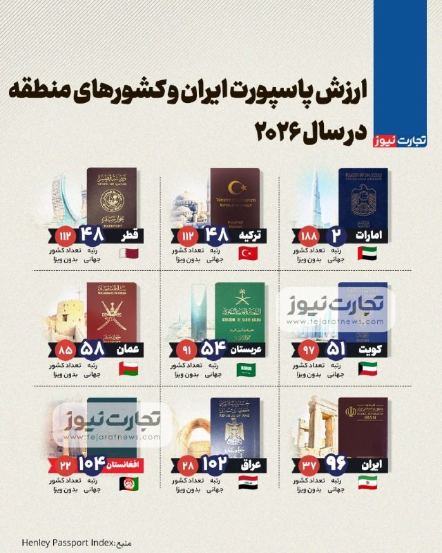 📊 ارزش پاسپورت ایران و کشورهای منطقه در سال ۲۰۲۶ گزارش کامل را از طریق لینک زیر بخوانید 👇