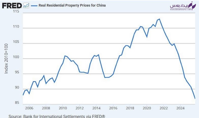 China's Real Estate Market Lost All Growth of the Last 20 Years
