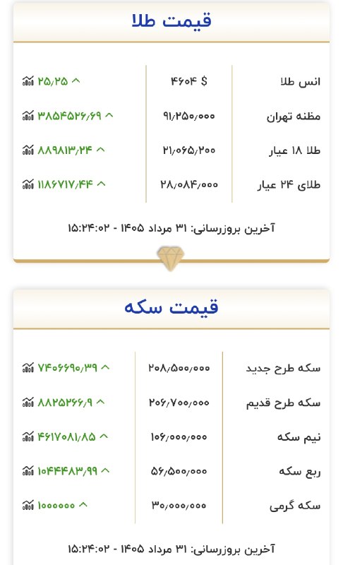 طلا ۲۱میلیون رو هم رد کرد