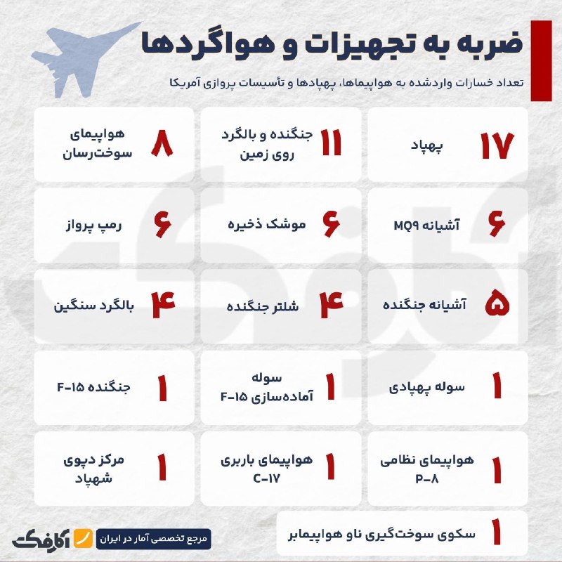فهرست خسارات اعلامشده آمریکا در پاسخ ایران