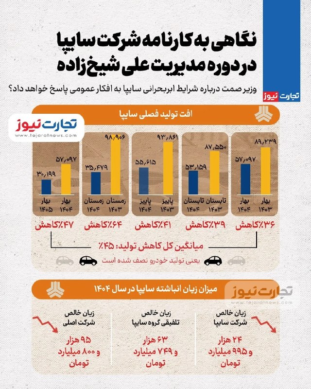 📊 نگاهی به کارنامه شرکت سایپا در دوره مدیریت علی شیخزاده / وزیر صمت درباره شرایط ابربحرانی سایپا به افکار عمومی پاسخ خواهد داد؟