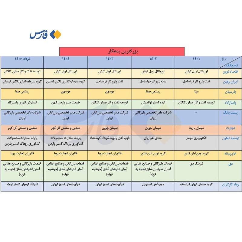 بدهکاران بزرگ پای ثابت بانکها را بشناسید